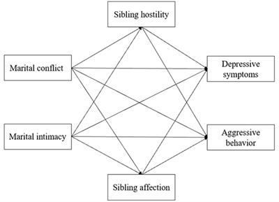 An integrated model: marital effect on adolescent behavioral problems through siblings